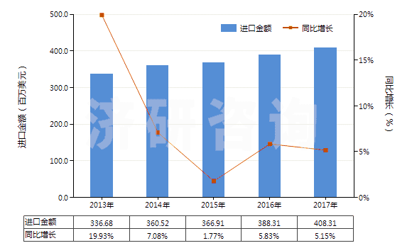 2013-2017年中國含有其他胰島素的藥品(HS30043190)進口總額及增速統(tǒng)計